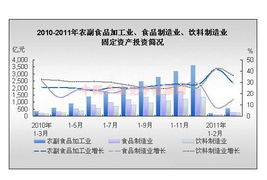 3月全國食品加工制造及飲料業(yè)固定資產(chǎn)投資分析及企業(yè)投資咨詢服務建議