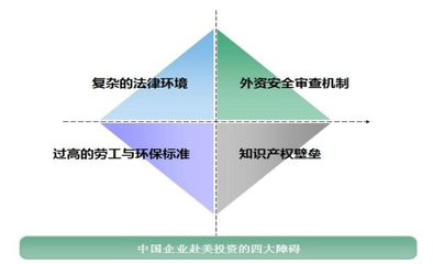 中國企業(yè)赴美投資的四大障礙及投資咨詢服務應對