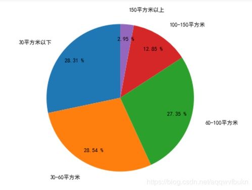 python數(shù)據(jù)分析實(shí)戰(zhàn) 杭州租房數(shù)據(jù)統(tǒng)計(jì)分析