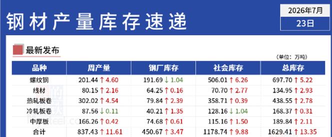 鋼材庫存由降轉(zhuǎn)增