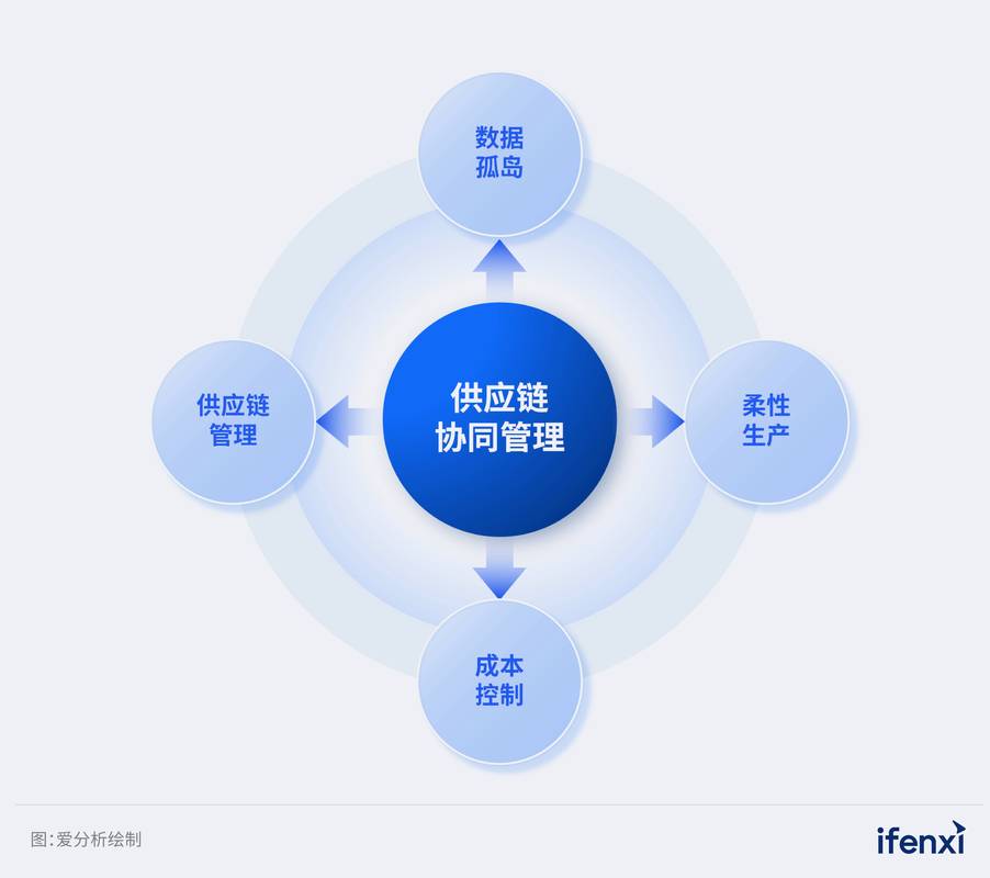 data+ai驅動智能決策,實現供應鏈協同與采購成本優化