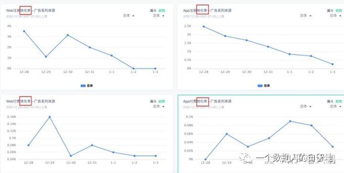 產品經理如何看透數據分析套路